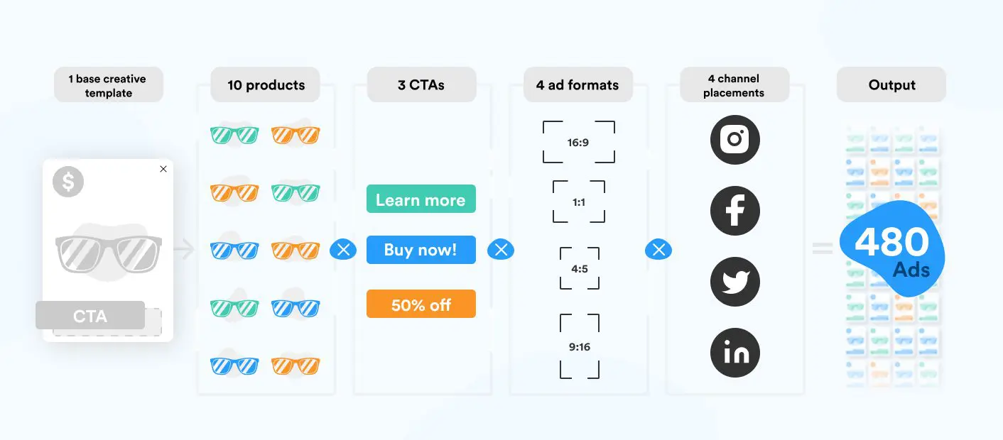Cycle of creative automation: 1) 1 base creative template; 2) 10 products; 3) 3 CTAs;  4) 4 ad formats; 5) 4 channel placements; 6) 480 ads as output (1*10*3*4*4=480)