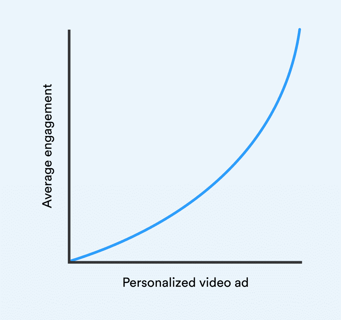 The higher the degree of personalization within an advertising video, the higher the average engagement.