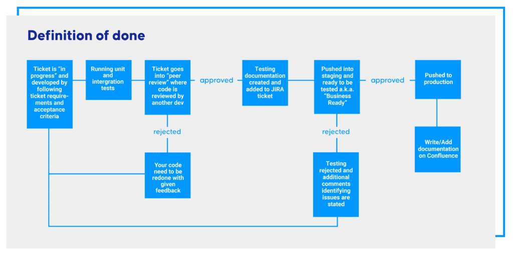 Storyteq's Product Development Process: Definition of done