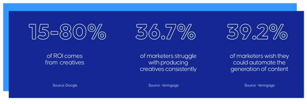 Statistics on creative production: 
- 15-80% of ROI comes from creatives
- 36.7% of marketers struggle with producing creatives consistently
- 39.2% of marketers wish the could automate the generation of content