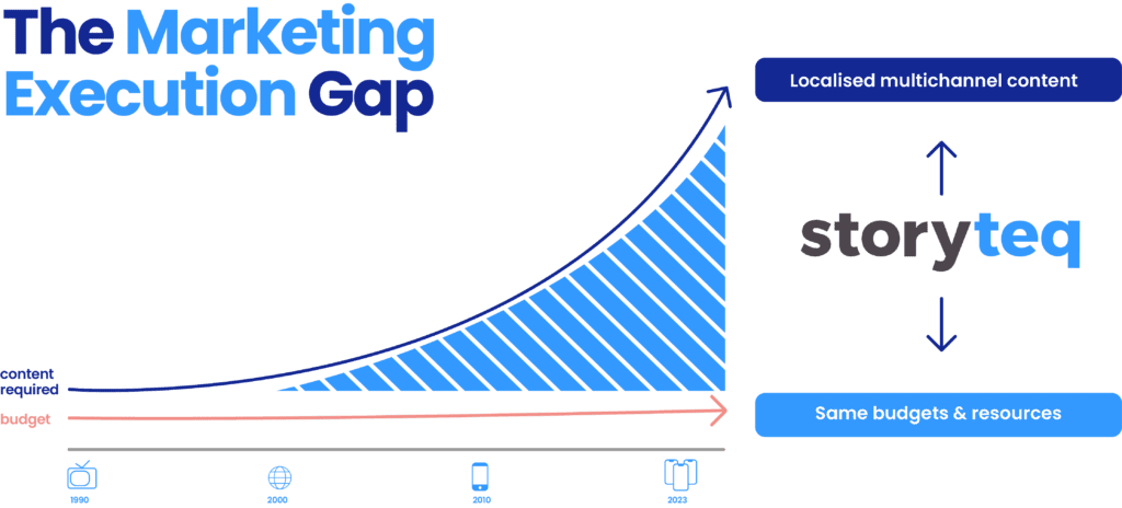 Illustration of the Marketing Execution Gap, which occurs when the demand for personalised and relevant content increases while budgets and resources stay the same.