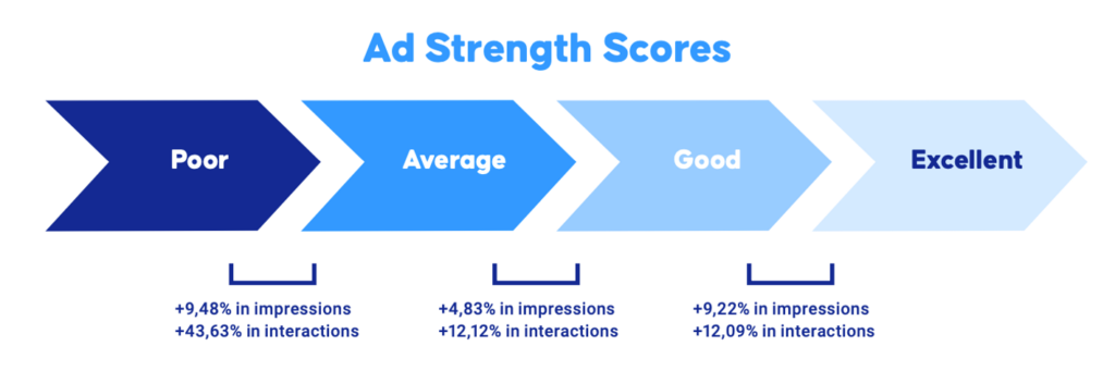 Google’s Ad Strength Score can improve significantly if you increase the amount of Creative Assets you’re adding to the campaign. 