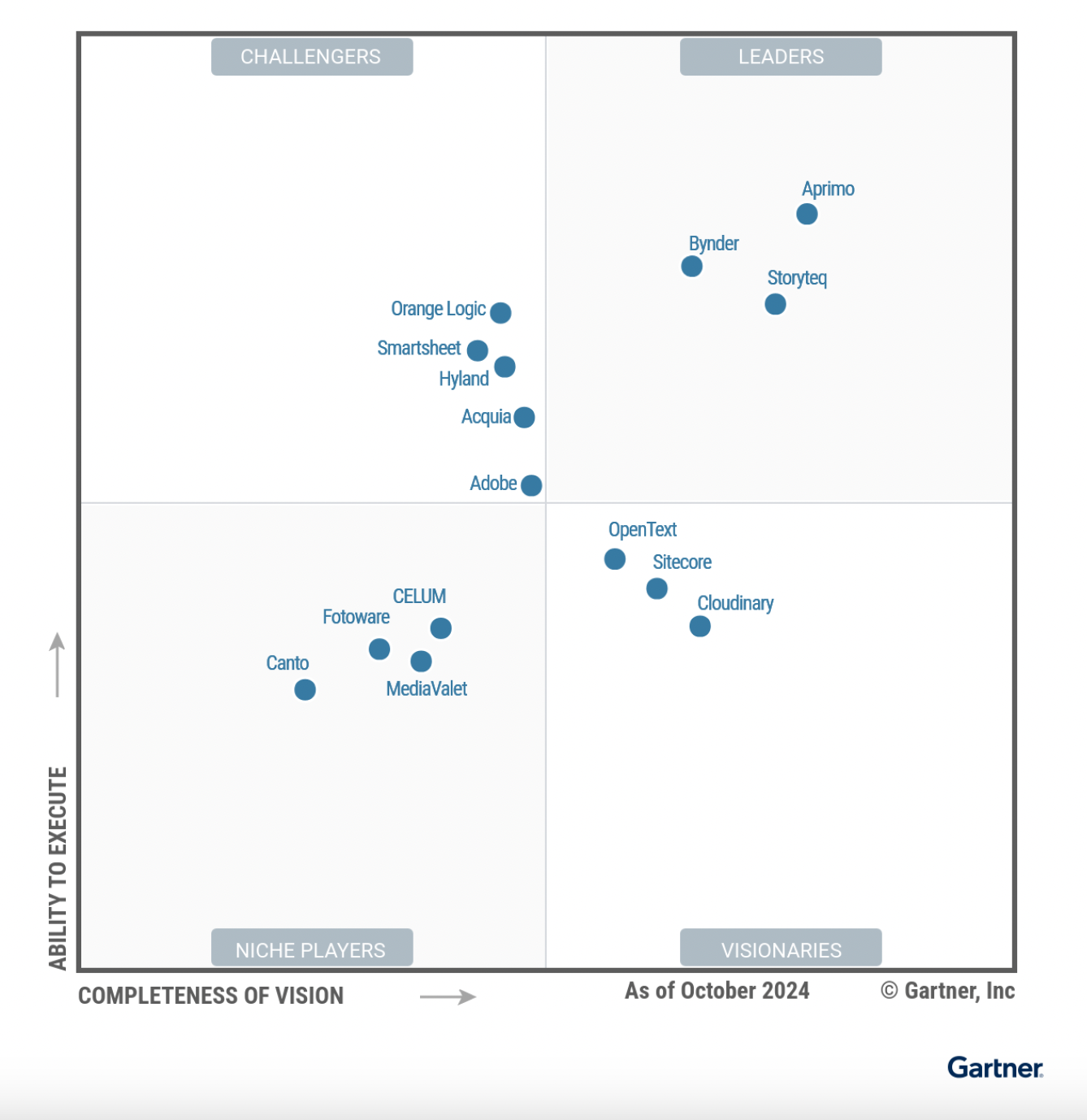 Gartner Magic Quadrant 2024 - Digital Asset Management