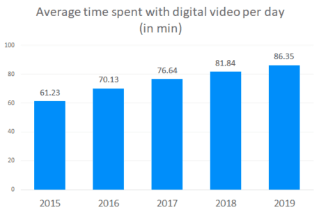 Average time spent with digital video per day