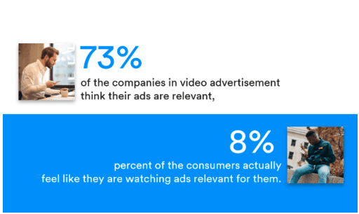 Demand for personalized and relevant content for consumers