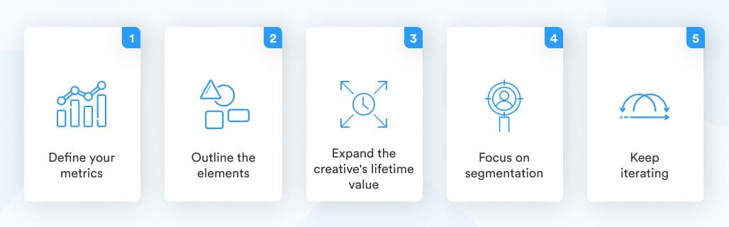 Maximising your dynamic creatives campaigns in 5 steps: 1) Define your metrics; 2) Outline the elements; 3) Expand the creative's lifetime value; 4) Focus on segmentation; 5) keep iterating