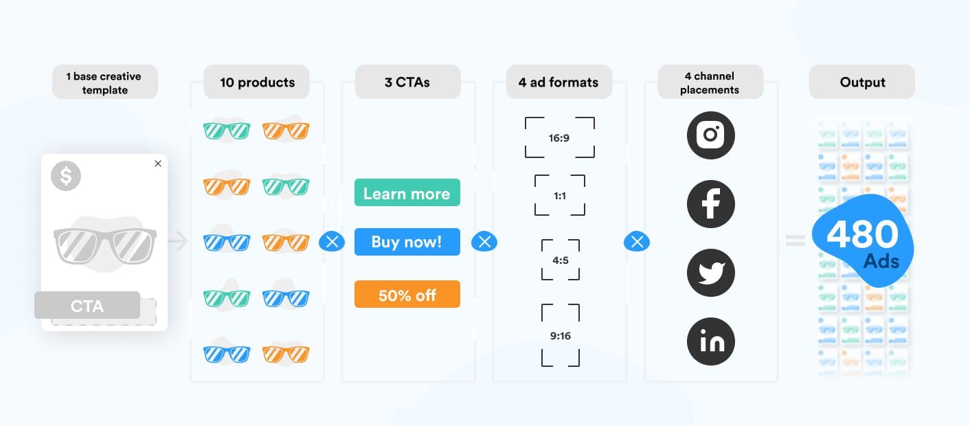 Cycle of creative automation: 1) 1 base creative template; 2) 10 products; 3) 3 CTAs;  4) 4 ad formats; 5) 4 channel placements; 6) 480 ads as output (1*10*3*4*4=480)