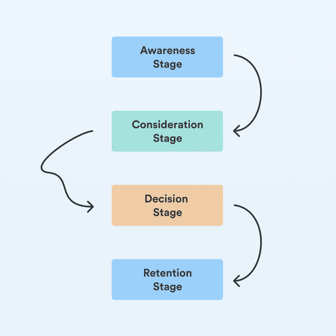 Marketing funnel:
1. Awareness stage
2. Consideration stage
3. Decision stage
4. Retention stage