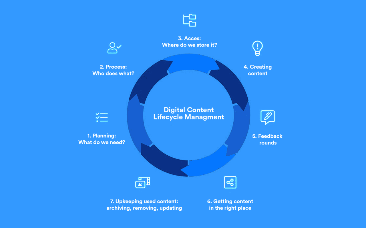 How To Create A Solid Digital Content Lifecycle Management Plan | Storyteq