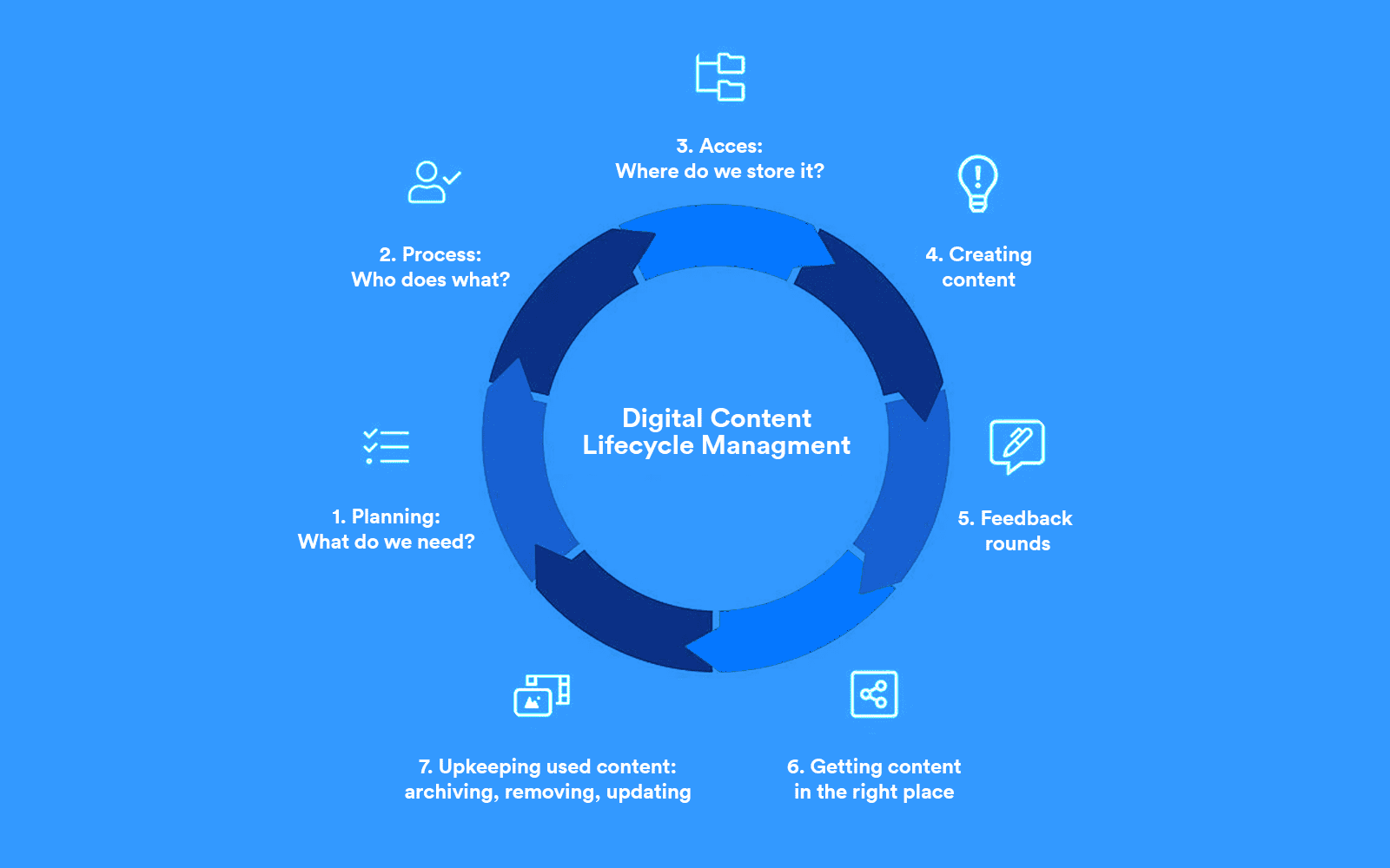 The 7 Stages of Digital Content Lifecycle Management:
1. Planning: What do we need?
2. Process: Who does what?
3. Access: Where do we store it?
4. Creating content
5. Feedback rounds
6. Getting content in the right place
7. Upkeeping used content: archiving, removing, updating