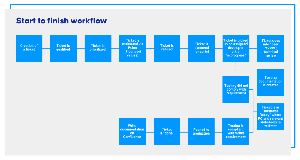 Storyteq's Product Development Process: Start to finish workflow