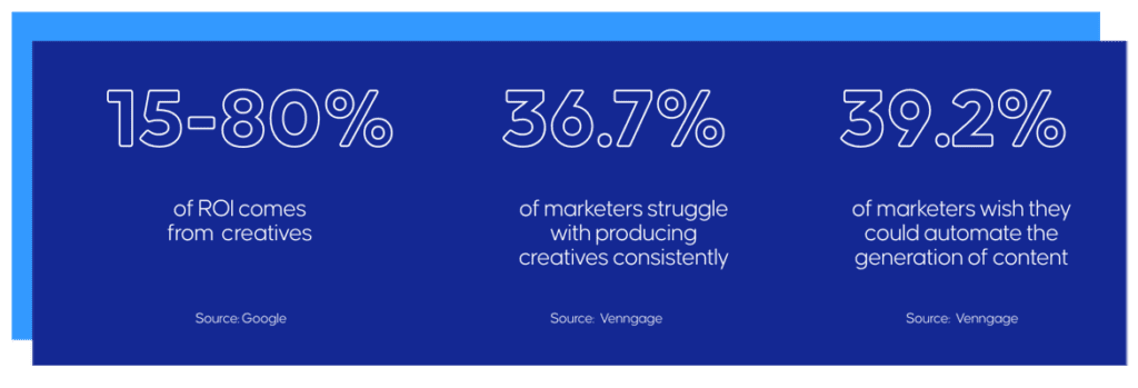 Statistics on creative production: 
- 15-80% of ROI comes from creatives
- 36.7% of marketers struggle with producing creatives consistently
- 39.2% of marketers wish the could automate the generation of content